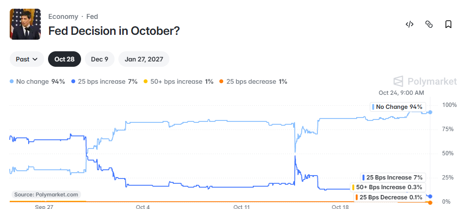 Fed Interest rate hold odds