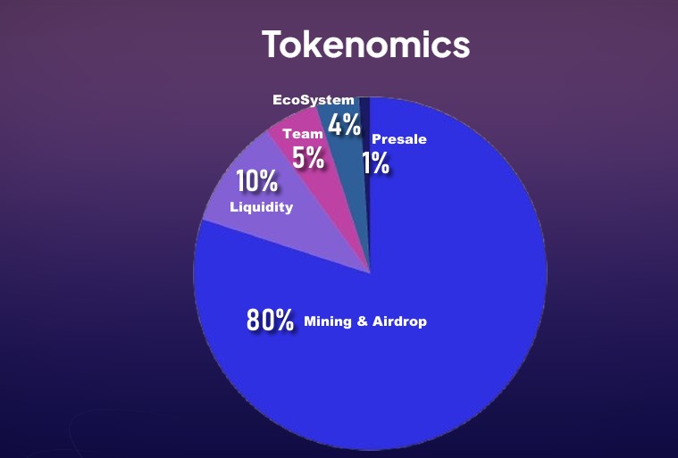 GTech Network tokenomics