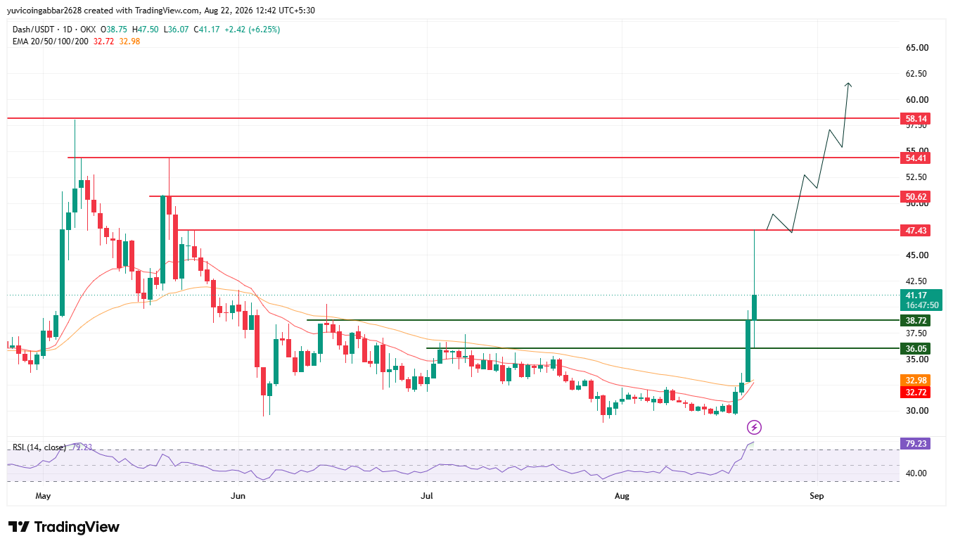 DASH Price Prediction Chart DASH Price Prediction Chart
