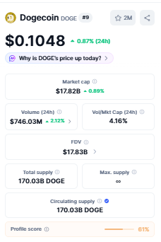 DOGE price $0.1048 market cap $17.82B volume $746M CoinGecko May 2026 DOGE price $0.1048 market cap $17.82B volume $746M CoinGecko May 2026