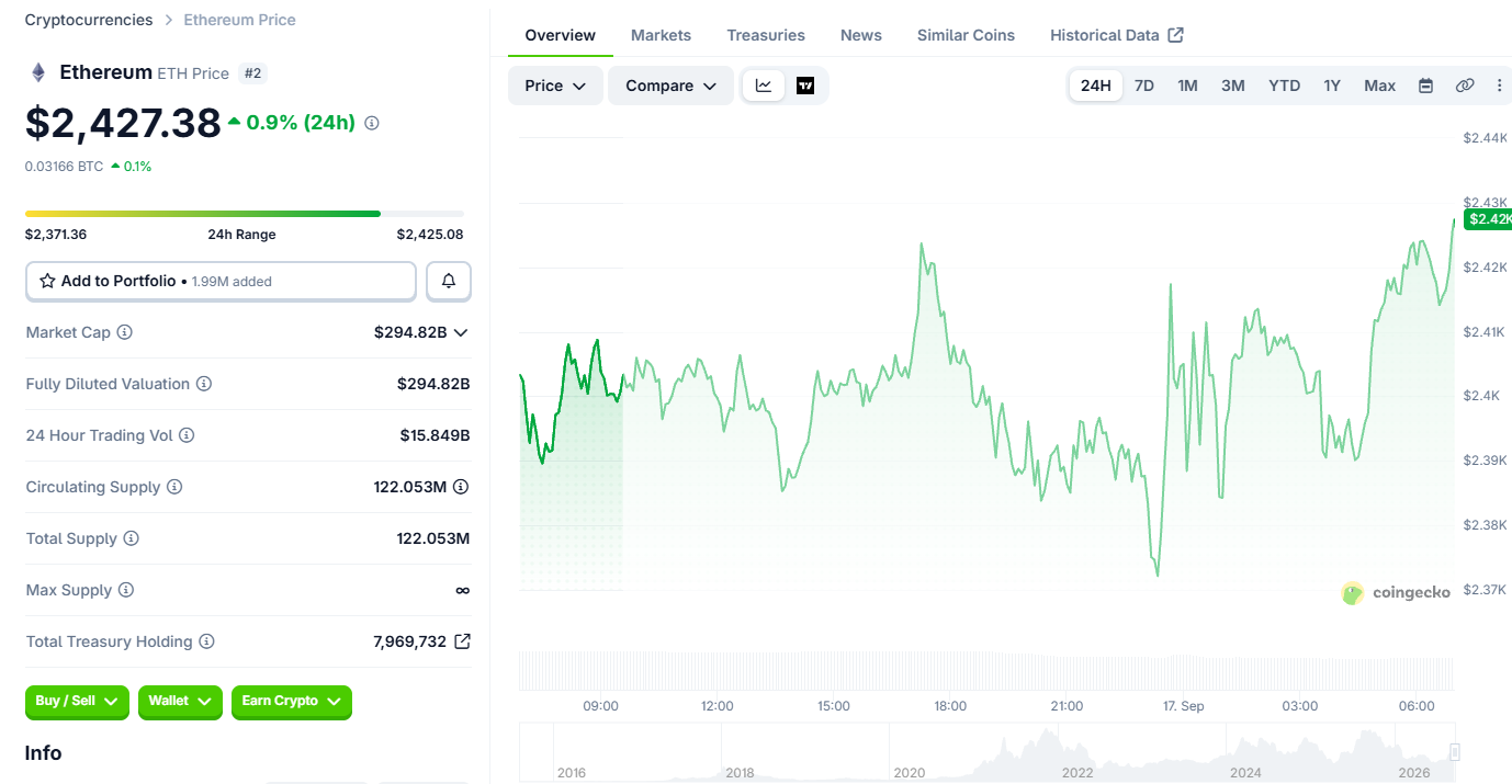 Ethereum (ETH) price today