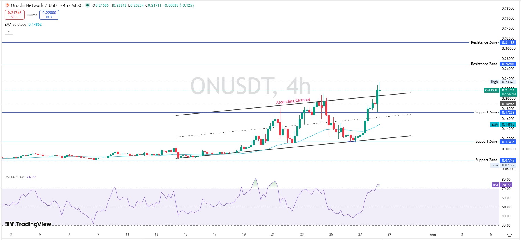 4 Hour Chart Ascending Channel