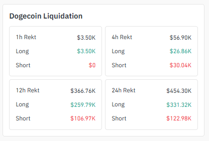 Dogecoin Liquidation Data