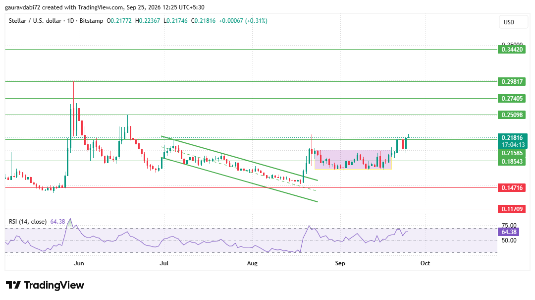 Stellar Price Prediction, XLM Price Prediction, Stellar price analysis