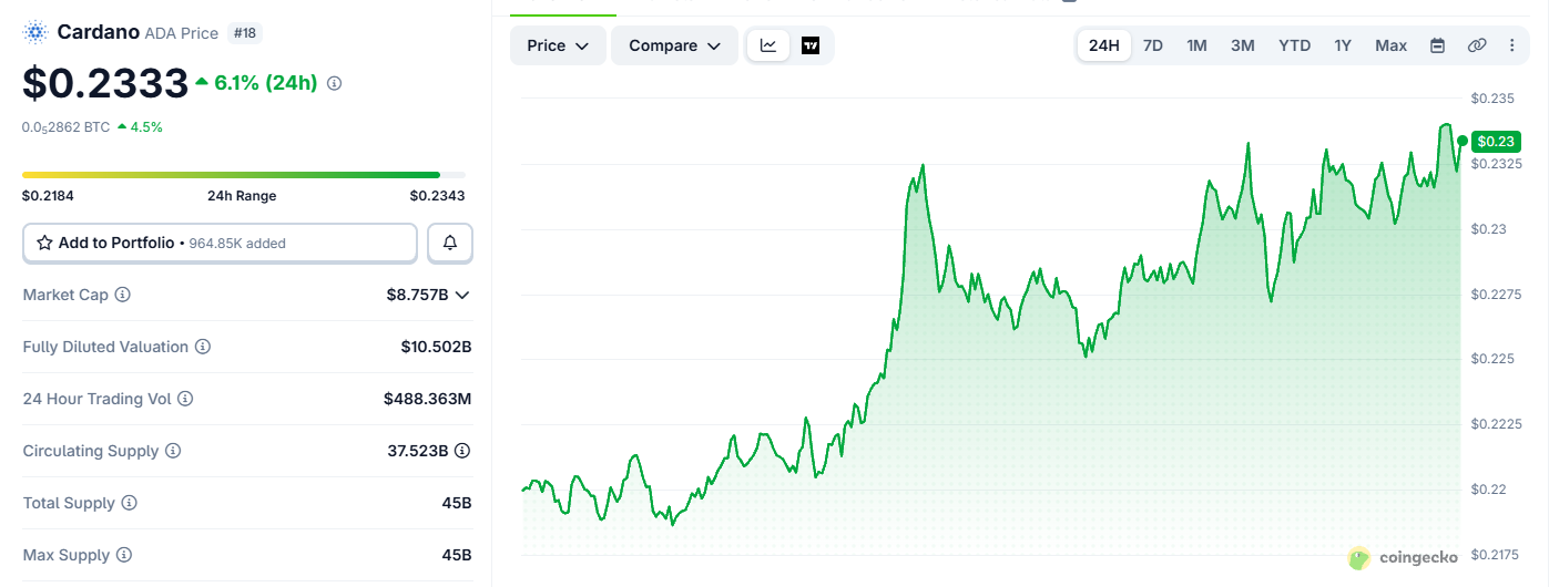 Cardano ADA Price today