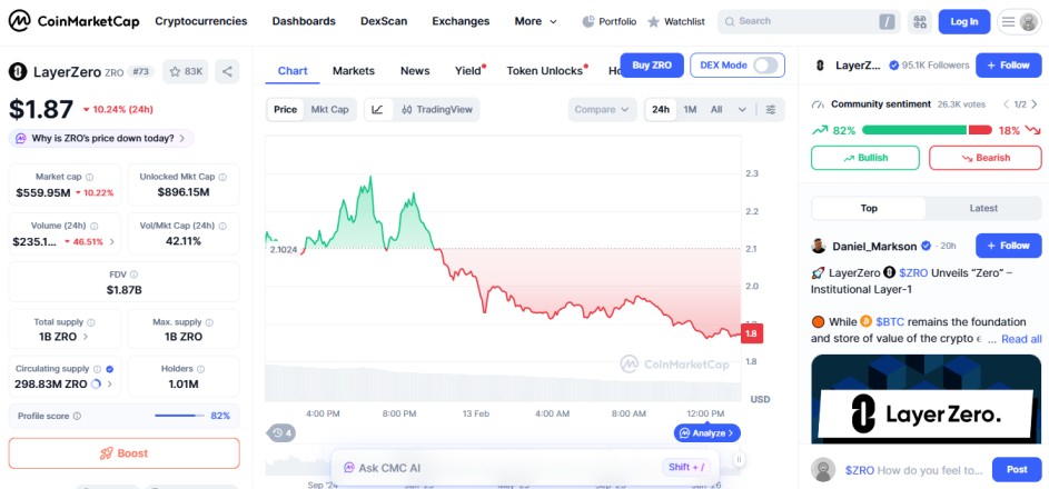 top crypto losers today, coin market cap, february, 13 2026, layer zero ZRO