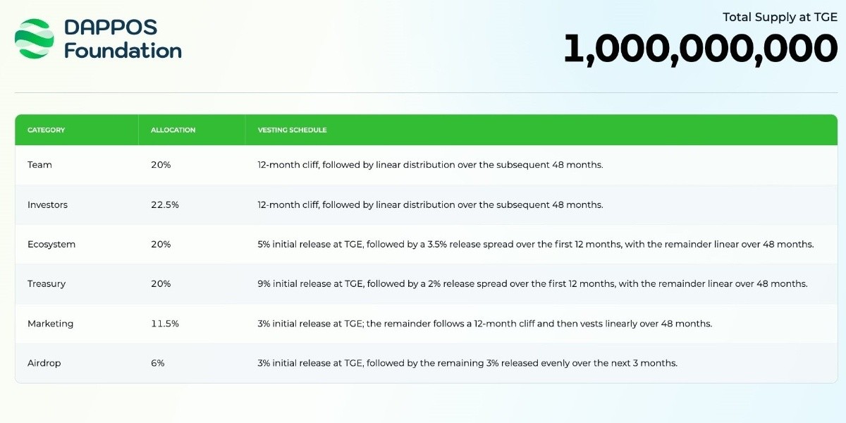 Official post screenshot to tokenomics and vesting schedule details 