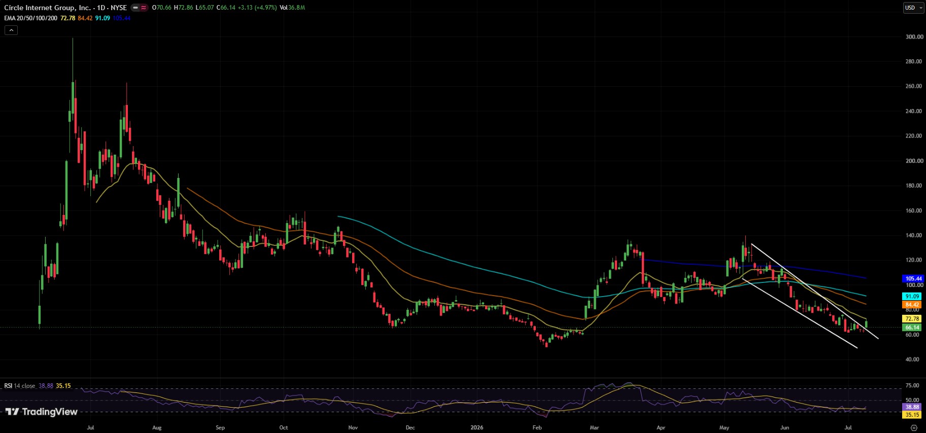 CRCL/USDT PRICE CHART CRCL/USDT PRICE CHART