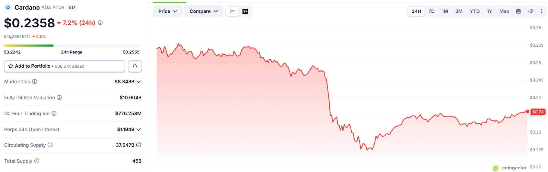 Cardano price today Cardano price today