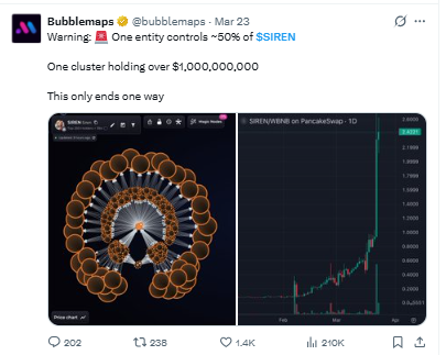 SIREN whale concentration showing high supply control risk SIREN whale concentration showing high supply control risk