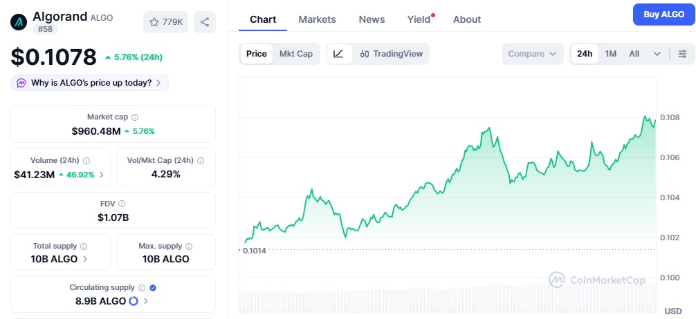 Algorand (ALGO) Price