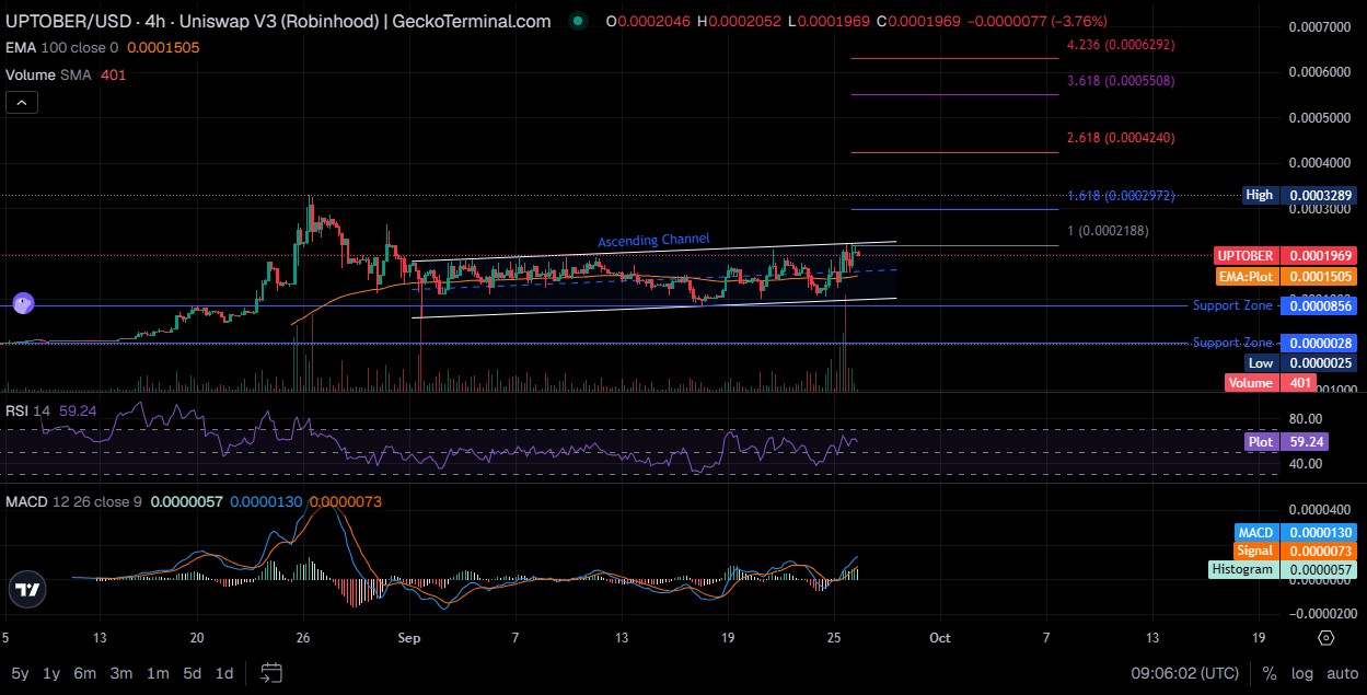 UPTOBER Technical Analysis