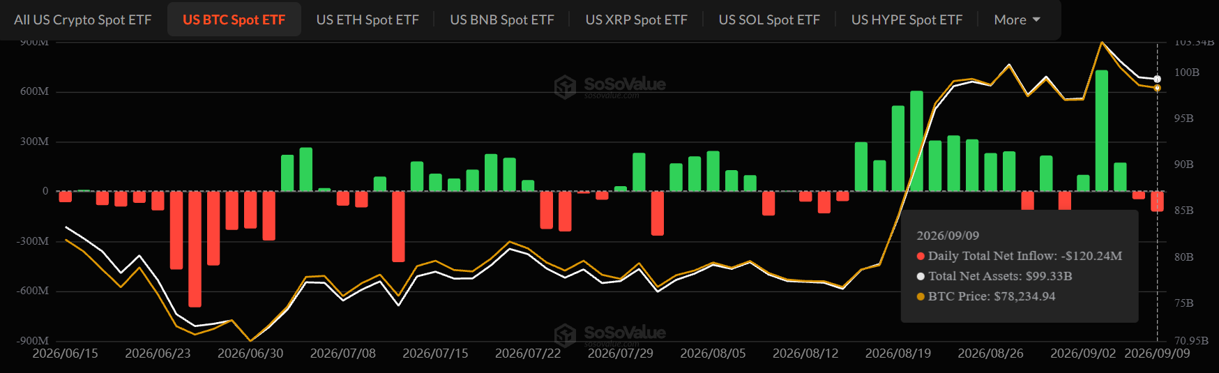 Bitcoin ETF Outflow today Bitcoin ETF Outflow today