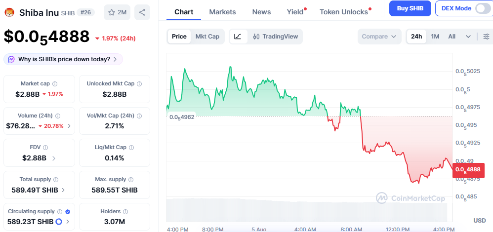Shiba Inu is trading around $0.0000004888 Shiba Inu is trading around $0.0000004888