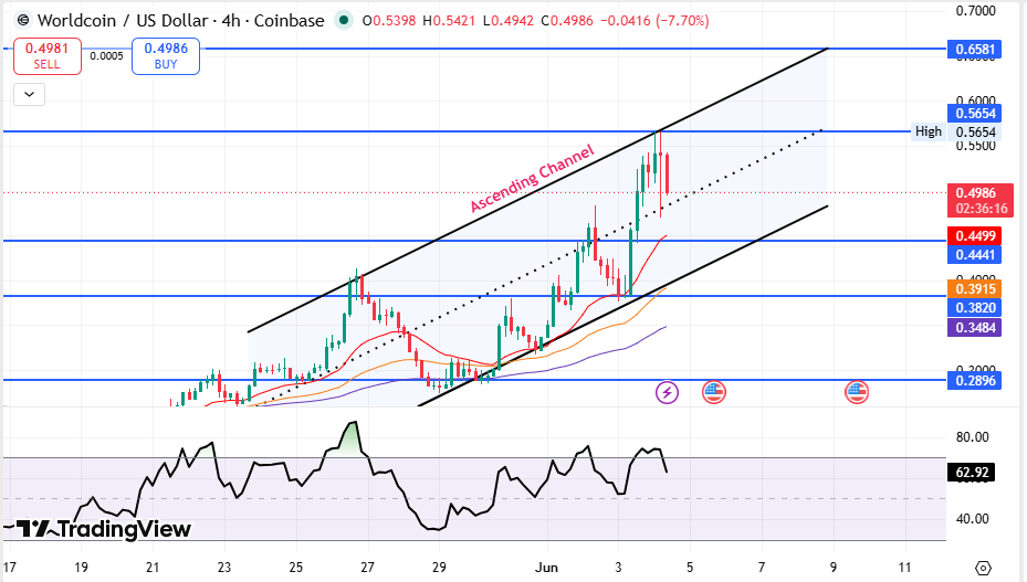 Worldcoin Price Prediction 2026 Technical Chart Analysis