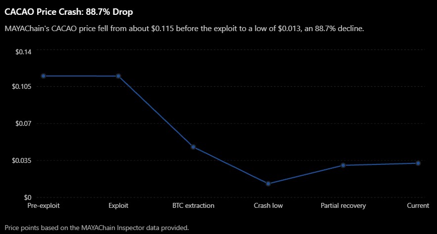Maya Protocol CACAO token price Crashes