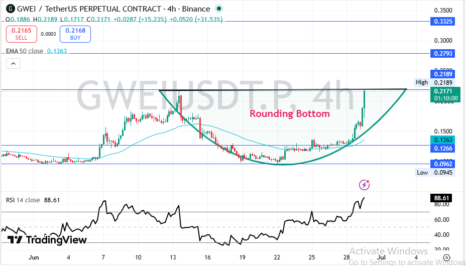 Technical Analysis ETHGas