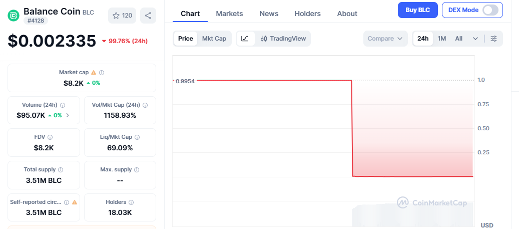 $BLC Price Crash $BLC Price Crash