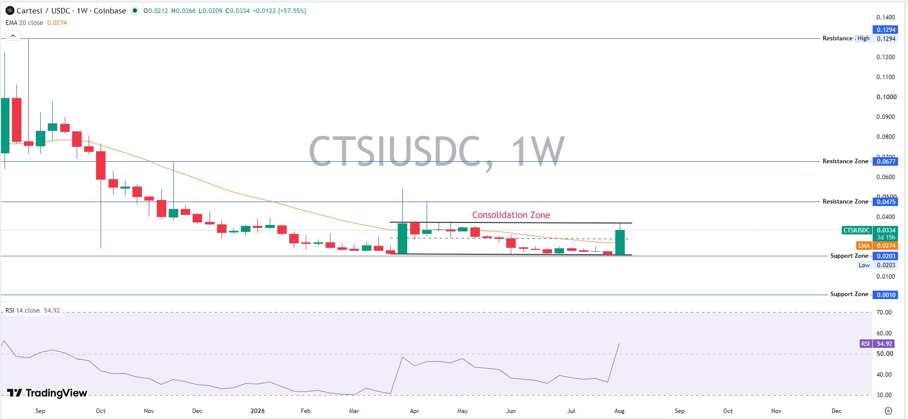 Weekly Chart Analysis Weekly Chart Analysis