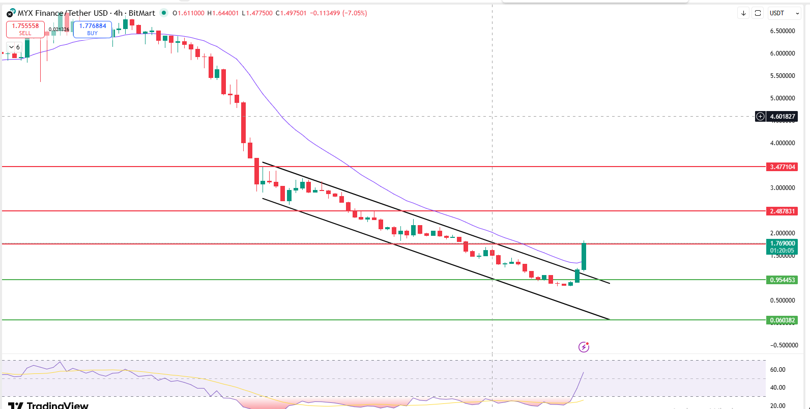 MYX Finance 4 hour chart breakout from falling channel with RSI recovery