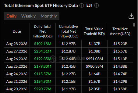 Ethereum Spot ETF Flow Data Ethereum Spot ETF Flow Data