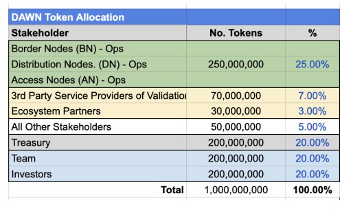 DAWN Airdrop and Tokenomics
