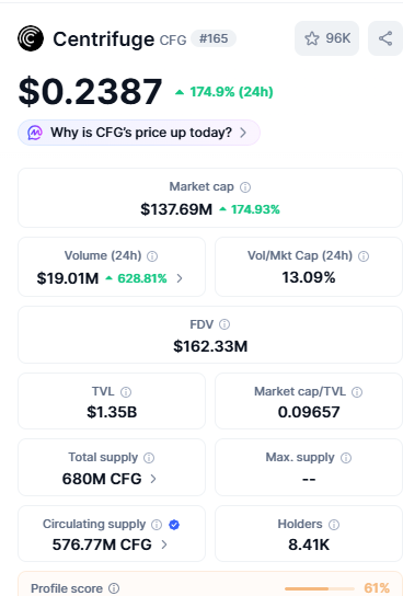 Centrifuge Price Prediction 2026 showing 175 percent surge and 600 percent volume spike