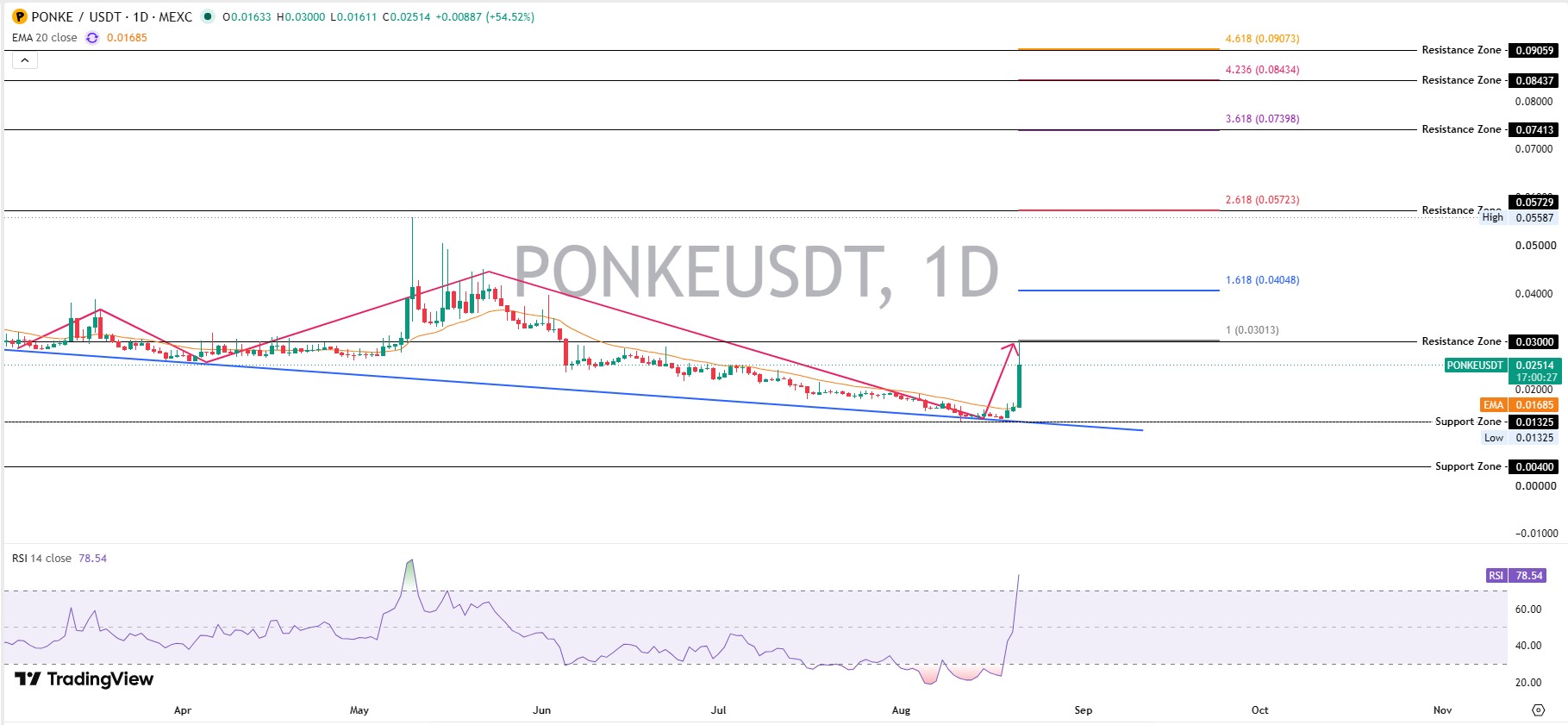 Technical Analysis and Important Levels