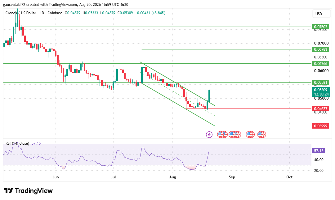tradning view chart cronos tradning view chart cronos