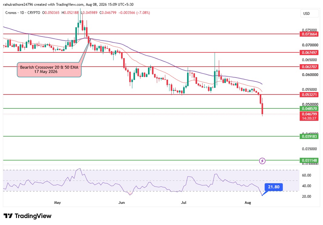 the daily CRO/USD chart on TradingView. the daily CRO/USD chart on TradingView.