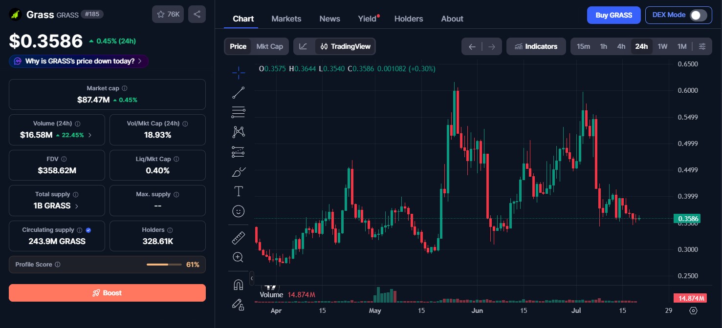 Grass Token Price Today