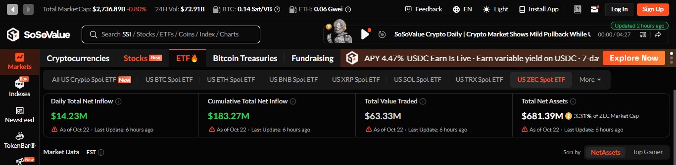 SoSoValue lists a daily total net inflow SoSoValue lists a daily total net inflow