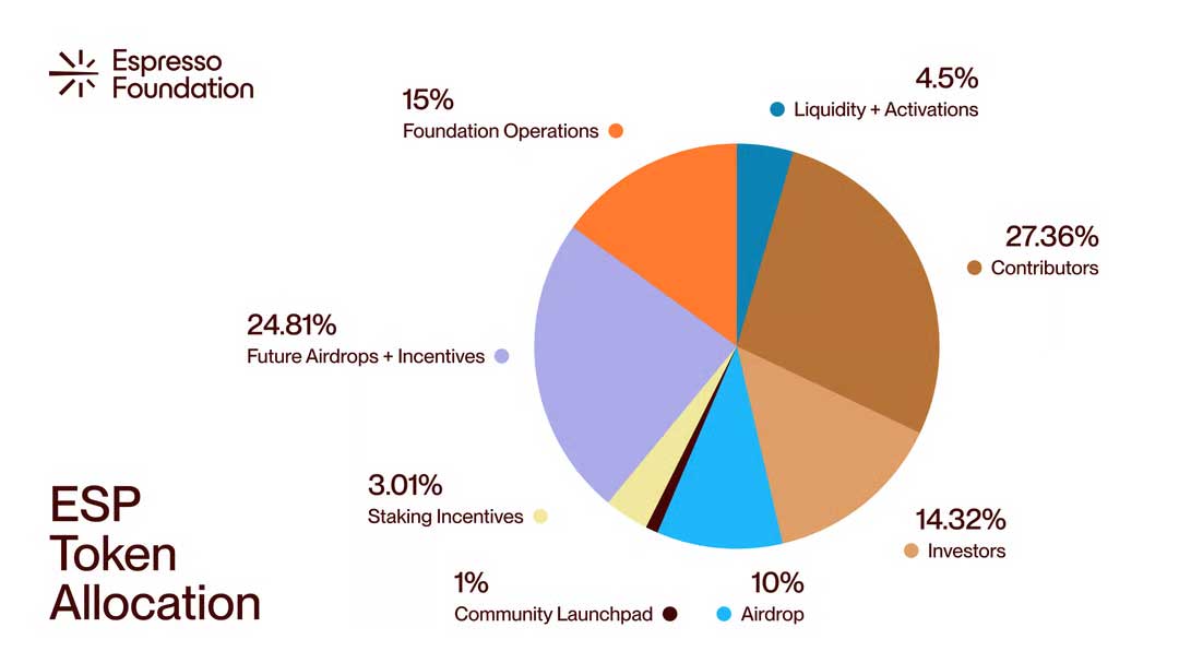 ESP Tokenomics Breakdown ESP Tokenomics Breakdown