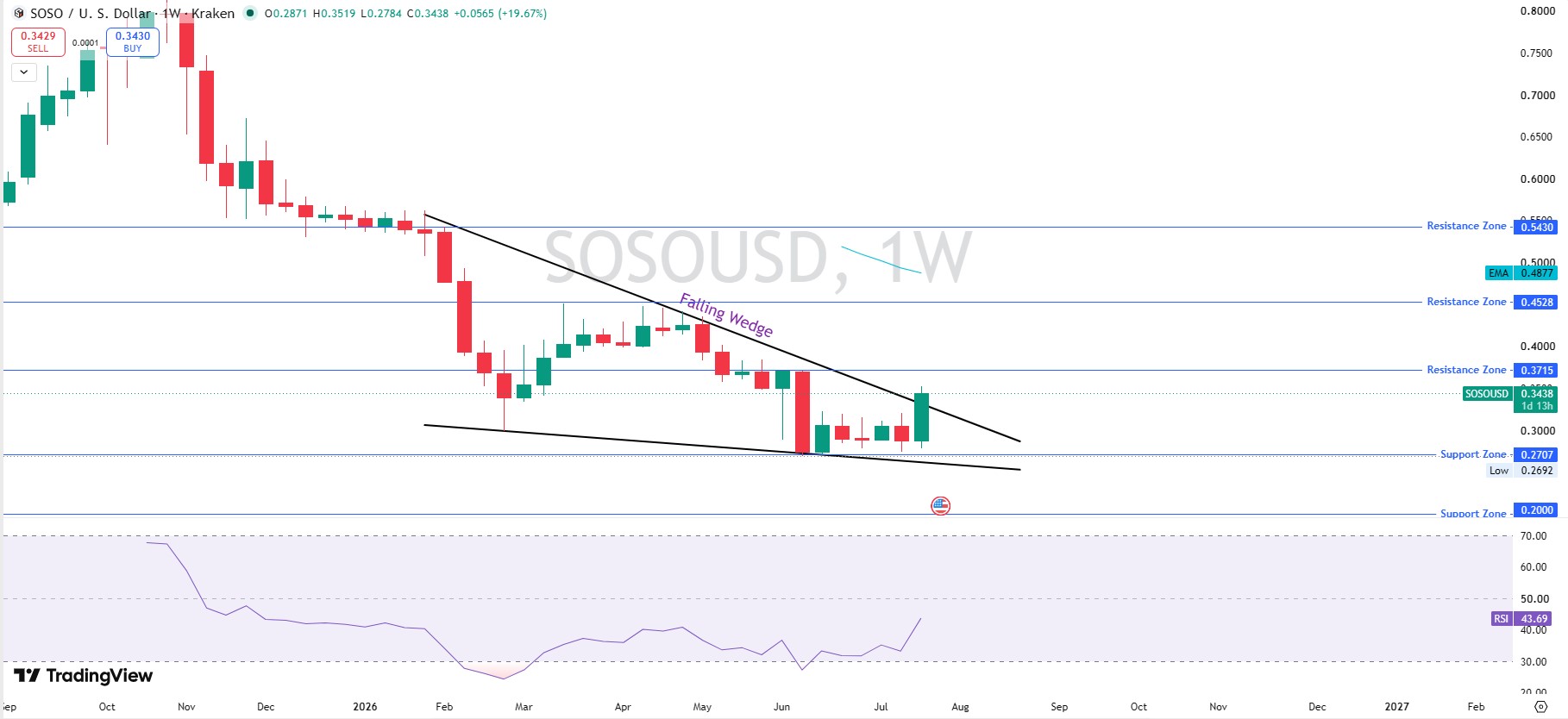 Technical Analysis: Weekly Chart