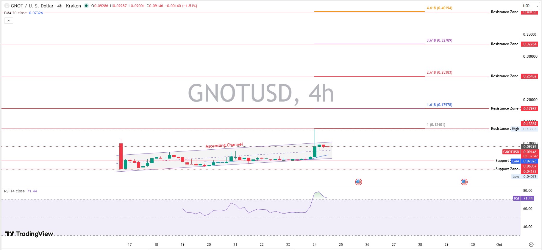 GNOT Technical Analysis