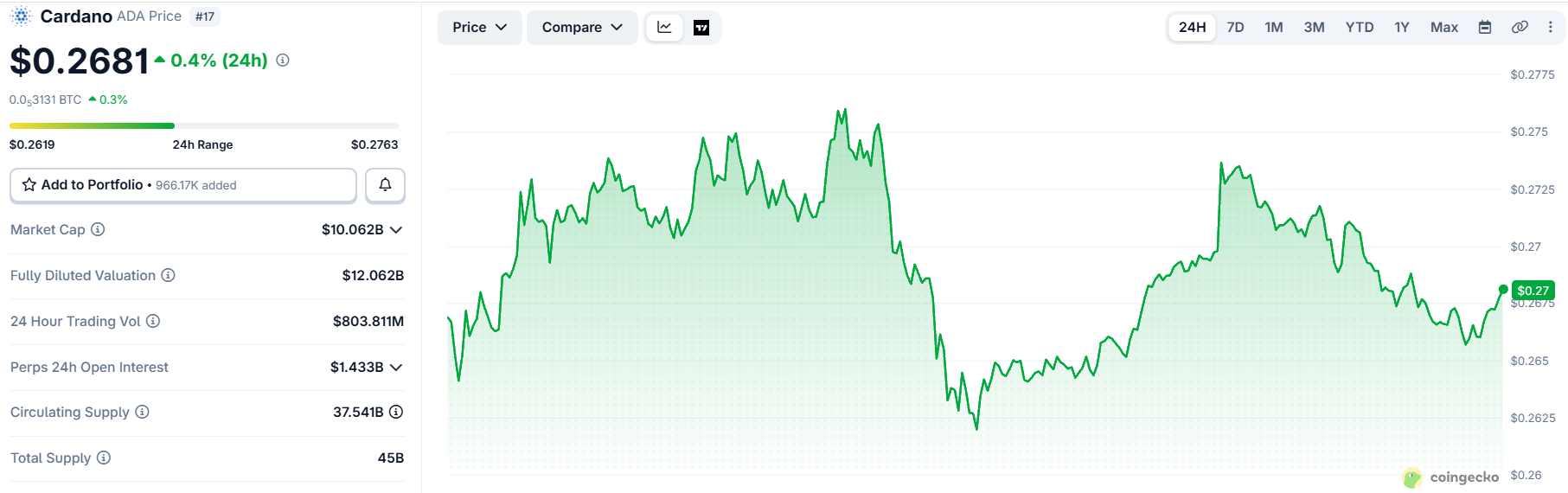 Cardano ADA Price Chart