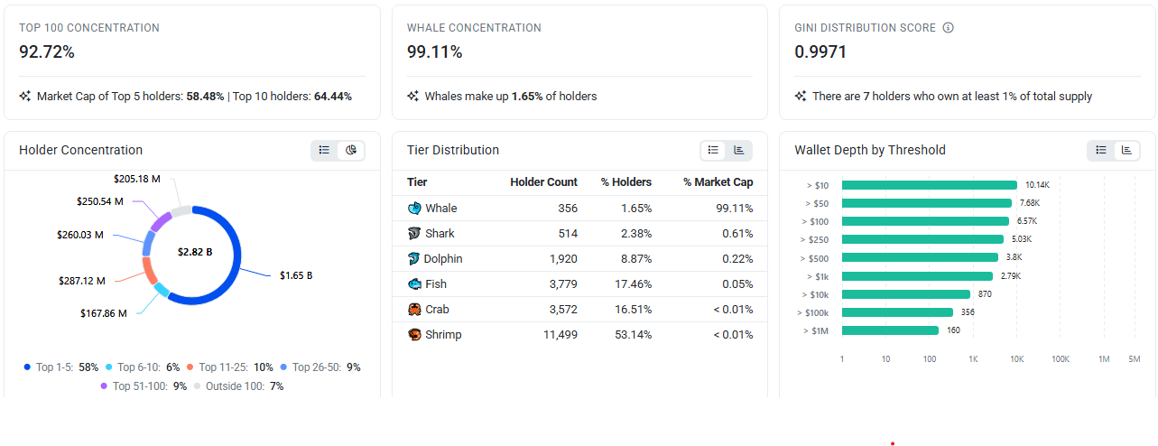Morpho On-chain distribution data tracked