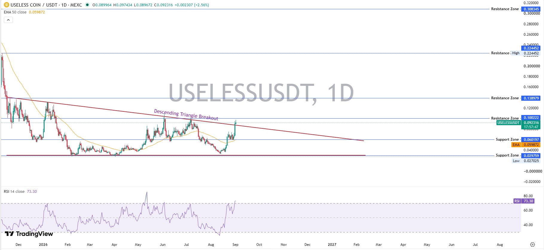 USELESS Chart Analysis