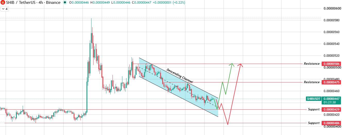 4-Hour Chart Analysis 4-Hour Chart Analysis
