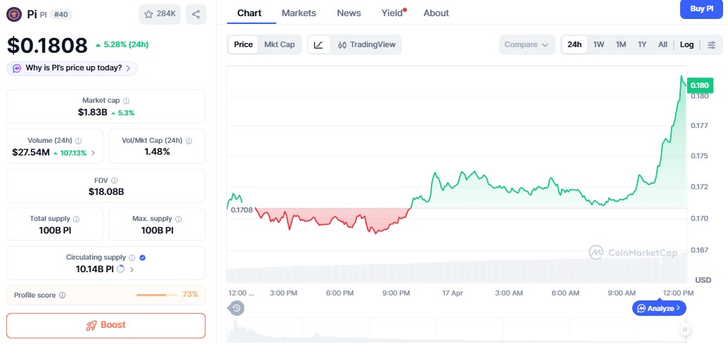 Pi Coin price chart