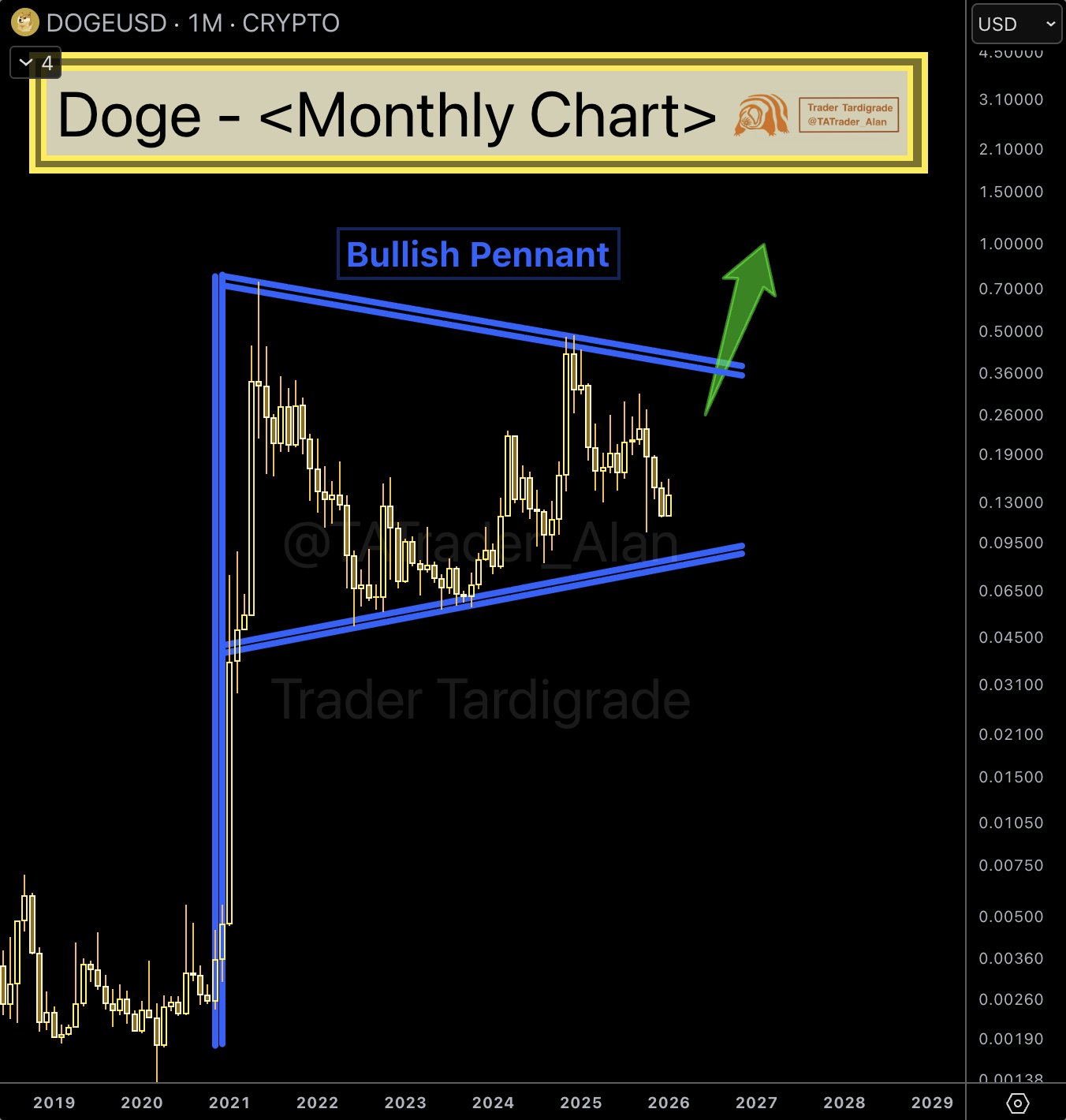 Dogecoin monthly chart showing bullish pennant pattern