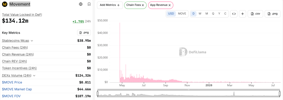 Movement chain revenue dropped Movement chain revenue dropped
