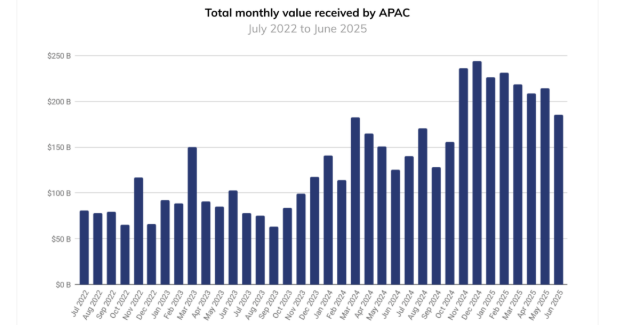 Asia-Pacific region crypto growth