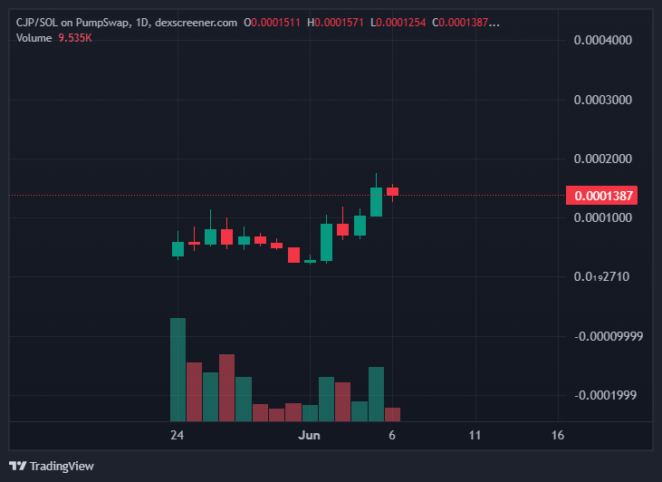CJP token Daily Chart