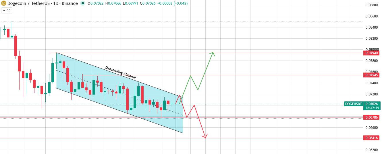 daily chart analysis of dogecoin