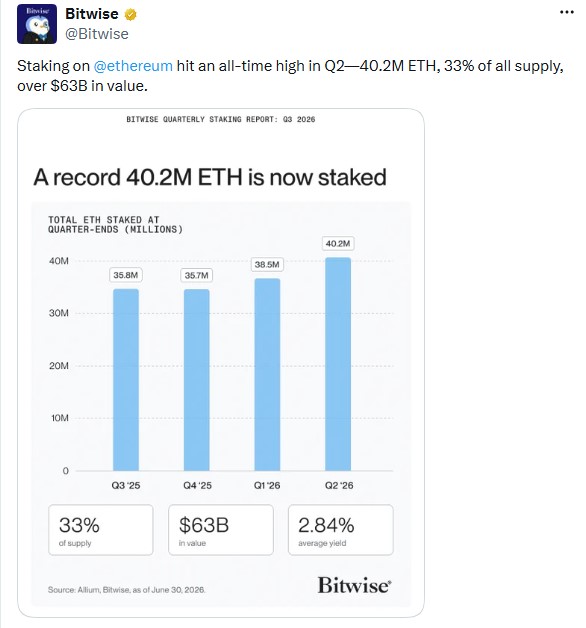 a record 40.2 million ETH is now staked