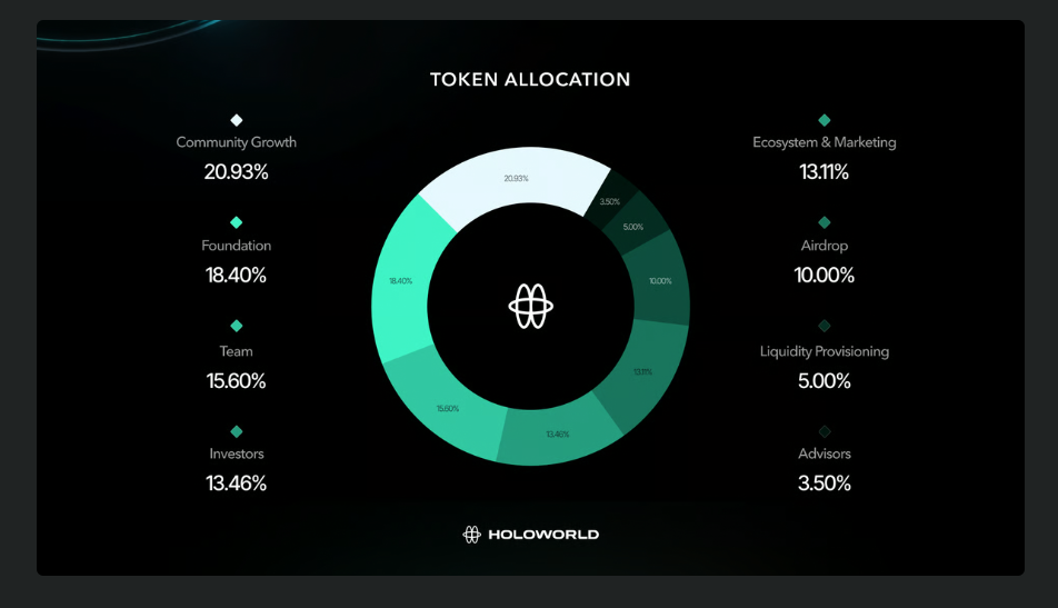 token allocation