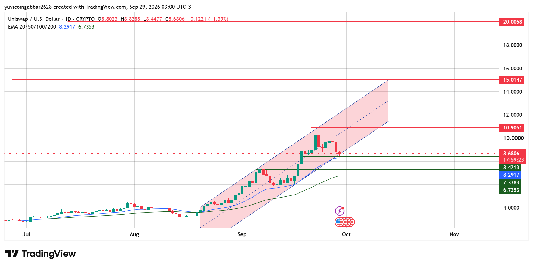 Uniswap Technical Analysis