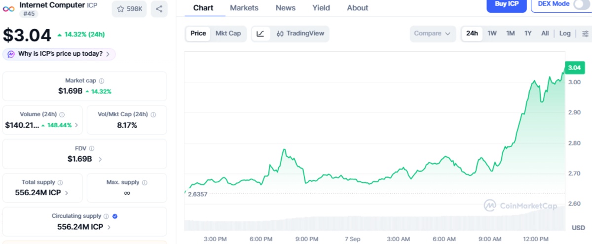 Official CoinMarketCap chart showing ICP chart