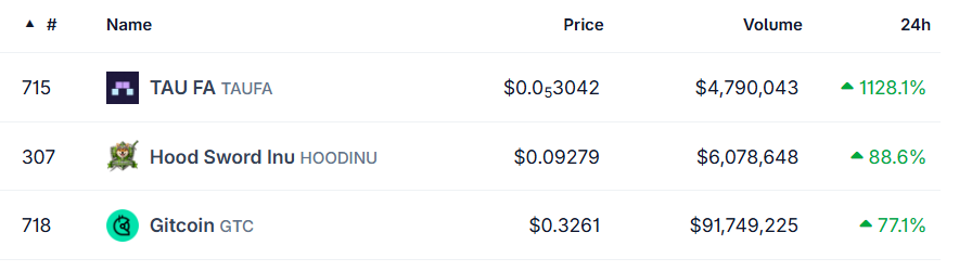 Top crypto gainers today Top crypto gainers today